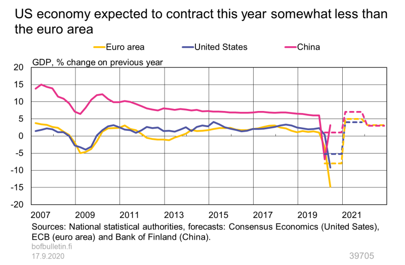 US economy expected to contract this year somewhat less than the euro area