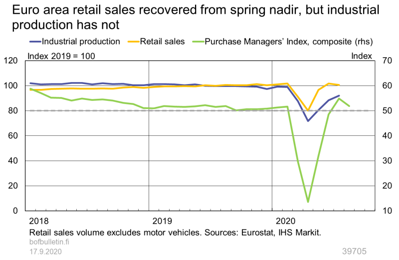 Euro area retail sales recovered from spring nadir, but industrial production has not