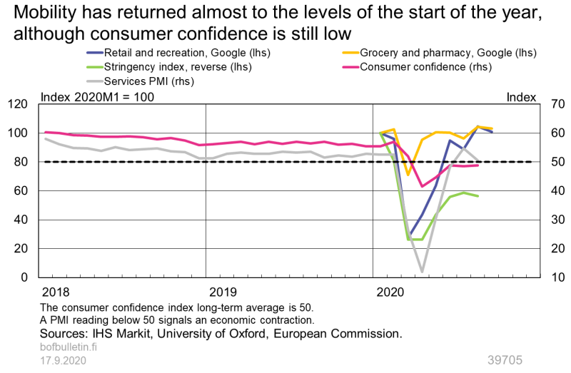 Mobility has returned almost to the levels of the start of the year, although consumer confidence is still low