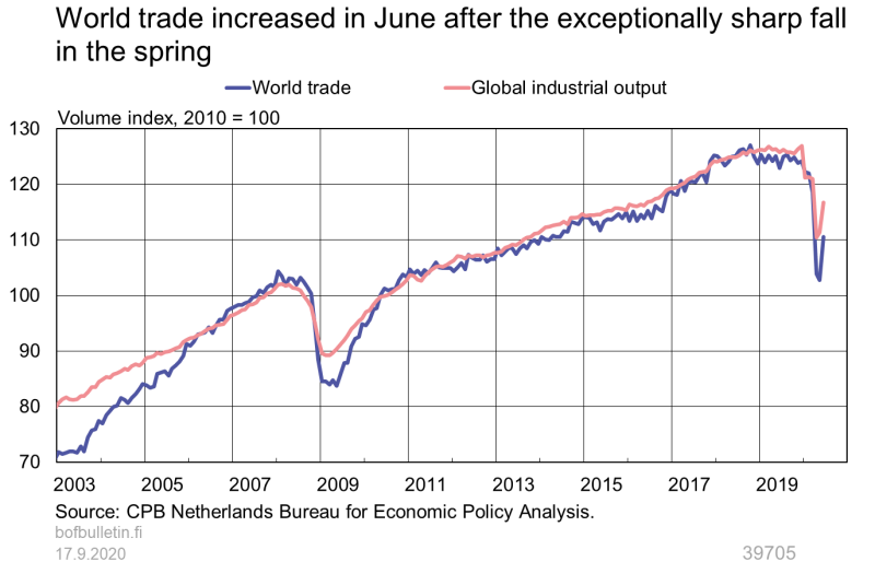 World trade increased in June after the exceptionally sharp fall in the spring