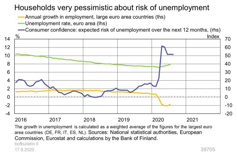 Households very pessimistic about the risk of unemployment