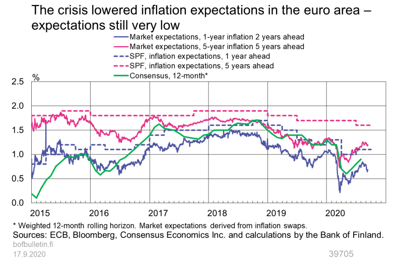 The crisis lowered inflation expectations in the euro area - expectations still very low