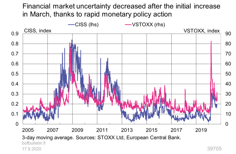 Financial market uncertainty decreased after the initial increase in March, thanks to rapid monetary policy action