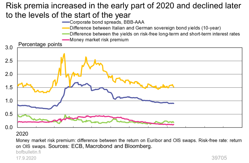 Risk premia increased in the early part of 2020 and declined later to the levels of the start of the year