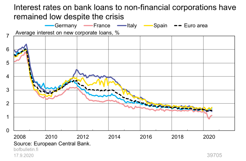 Interest rates on bank loans to non-financial corporations have remained low despite the crisis