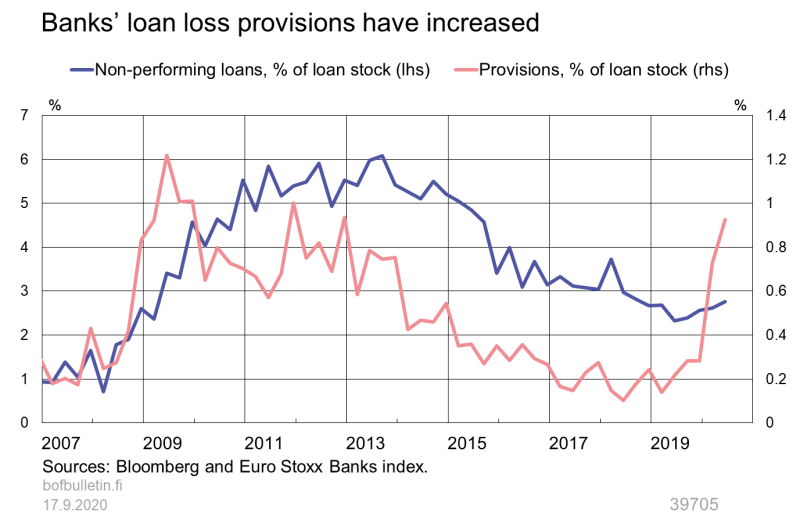 Banks' loan loss provisions have increased