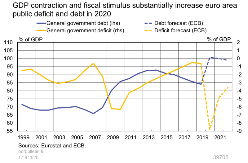 GDP contraction and fiscal stimulus substantially increase euro area public deficit and debt in 2020