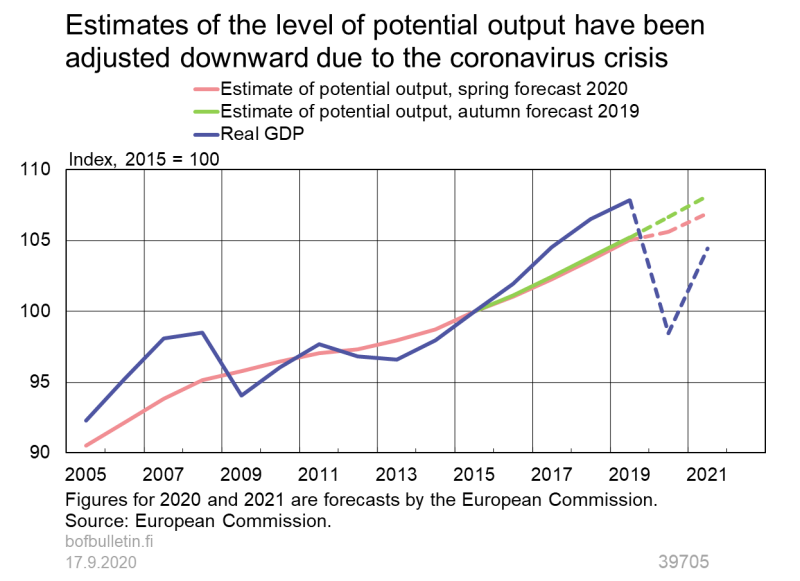 Estimates of the level of potential output have been adjusted downward due to the coronavirus crisis