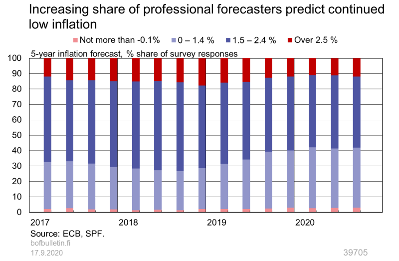 Increasing share of professional forecasters predict continued low inflation