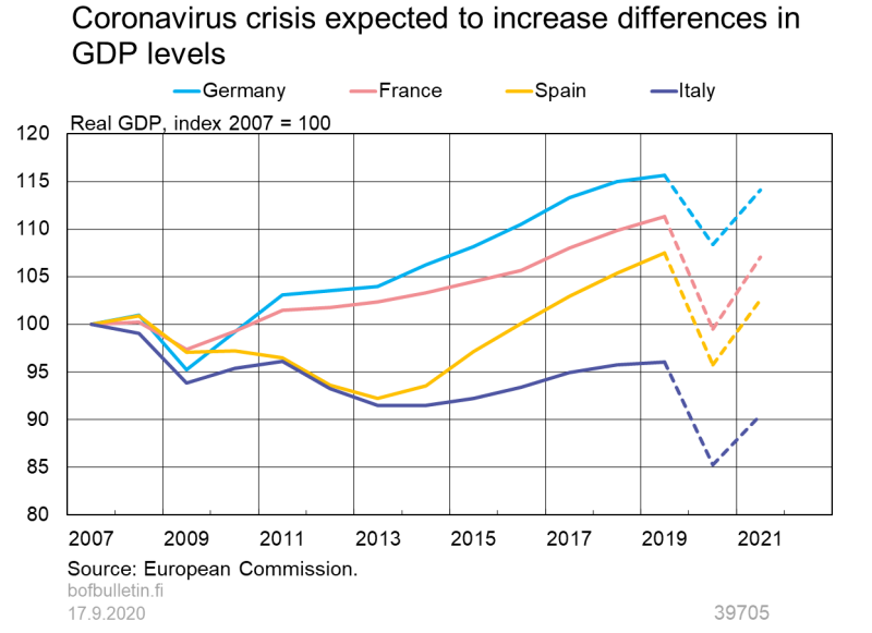 Coronavirus crisis expected to increase differences in GDP levels