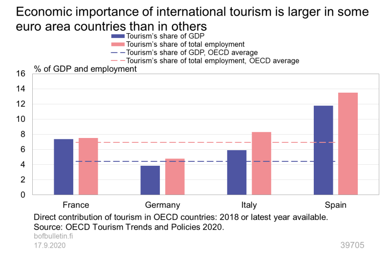 Economic importance of international tourism is larger in some euro area countries than in others
