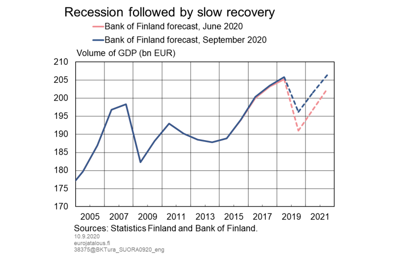 Recession followed by slow recovery