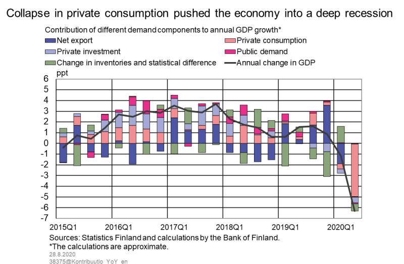 Collapse in private consumption pushed the economy into a deep recession