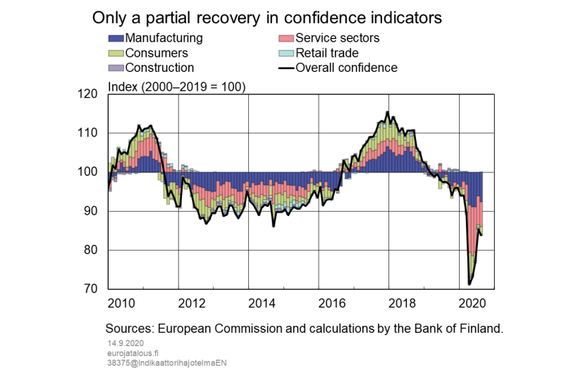 Only a partial recovery in confidence indicators