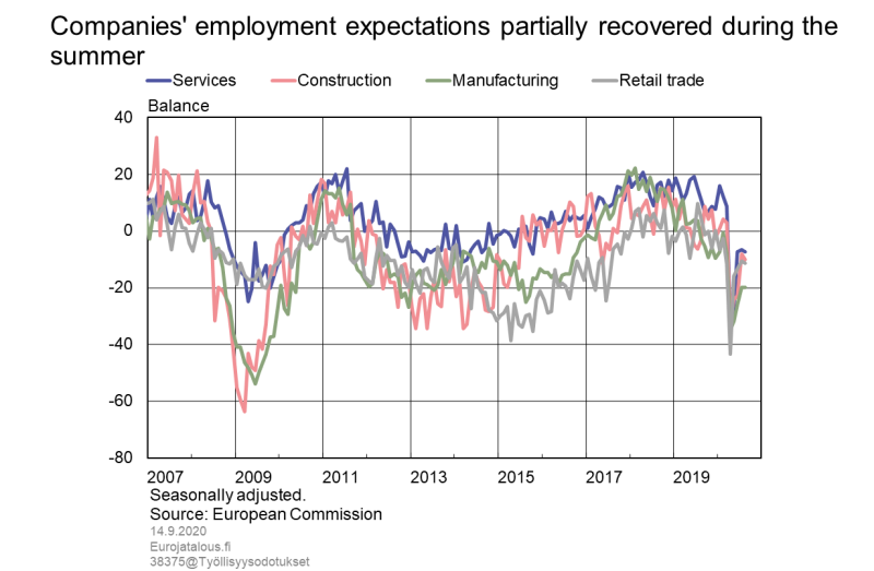 Companies’ employment expectations partially recovered during the summer