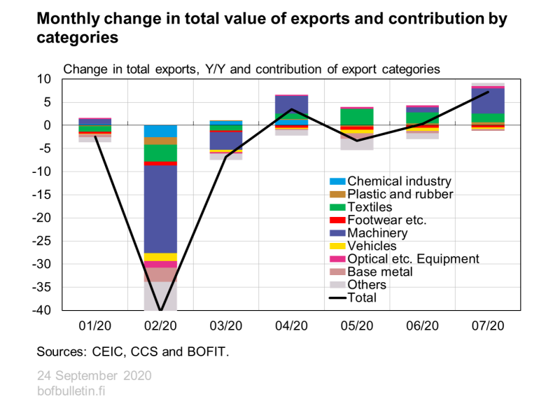Monthly change in total value of exports and contribution by categories