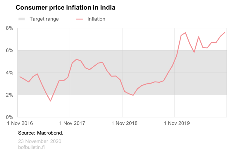 Consumer price inflation in India