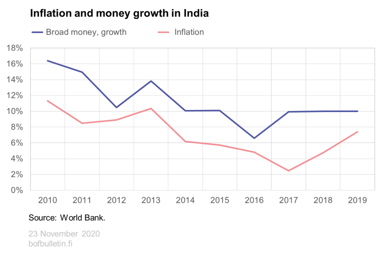 Inflation and money growth in India