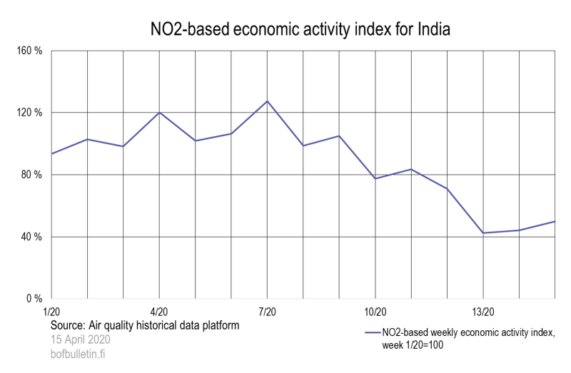 NO2-based economic activity index for India
