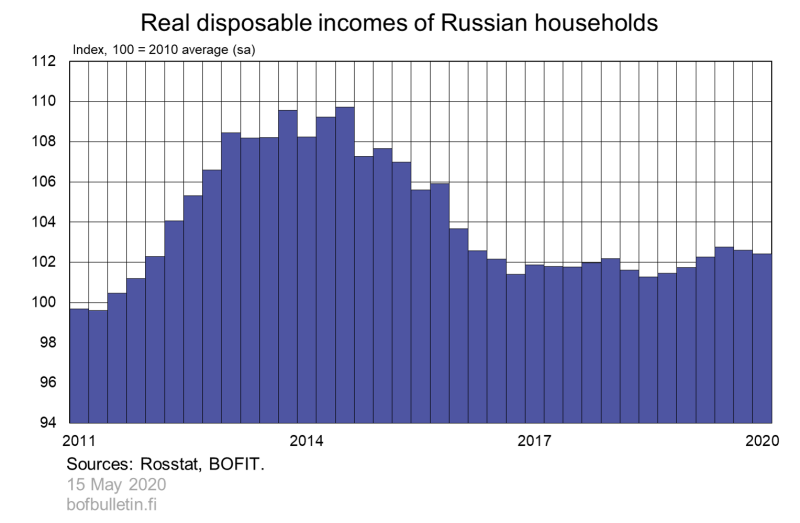 Real disposable incomes of Russian households