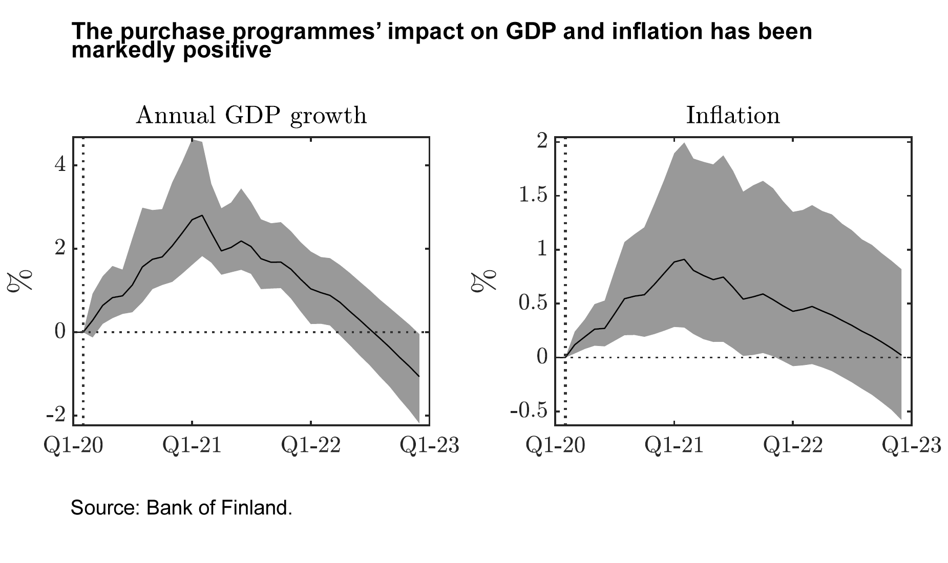 The purchase programmes' impact on GDP and inflation has been markedly positive