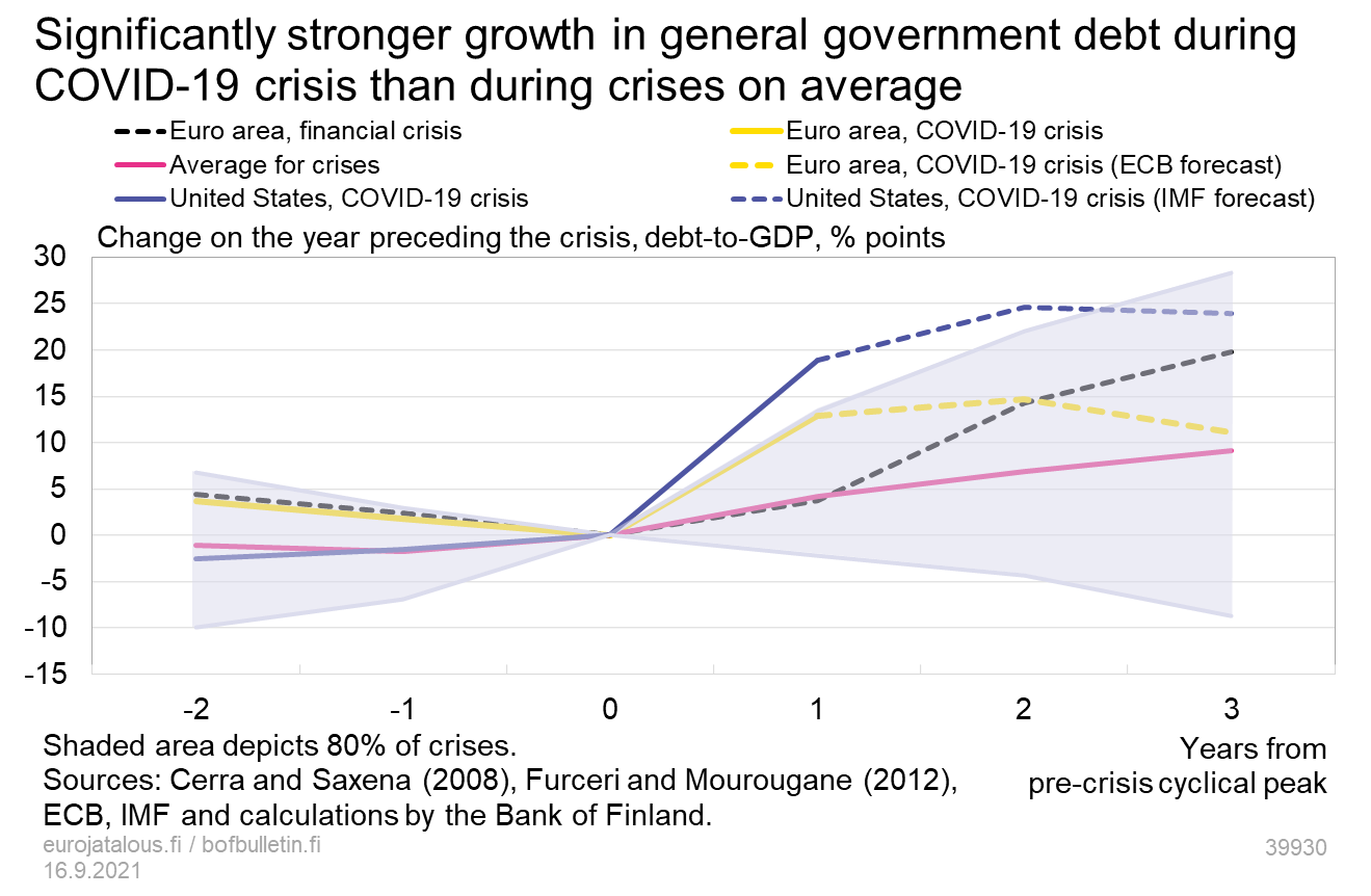 Significantly stronger growth in general government debt during COVID-19 crisis than during crises on average