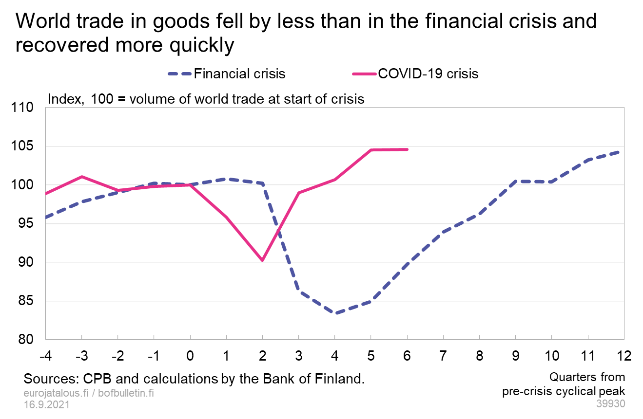 World trade in goods fell by less than in the financial crisis and recovered more quickly