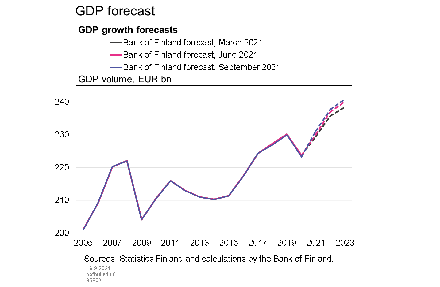 Chart 1.