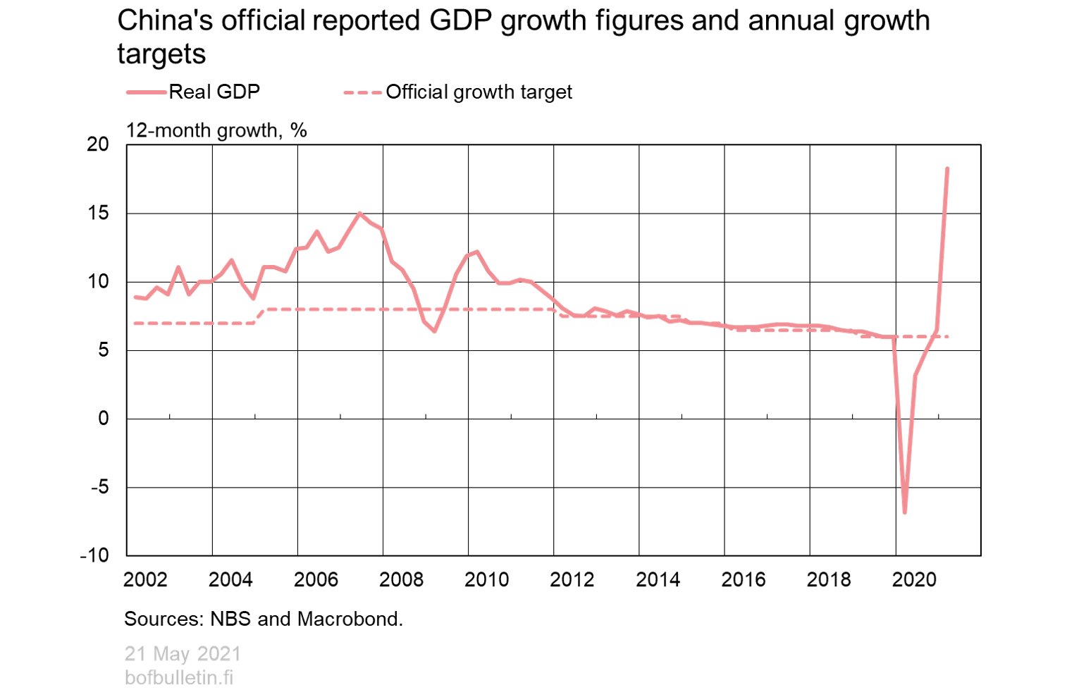 China’s official reported GDP growth figures and annual growth targets