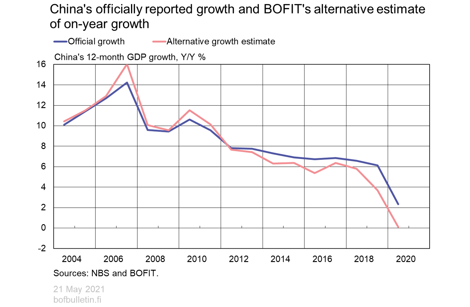 China’s officially reported growth and BOFITs alternative estimate of on-year GDP growth
