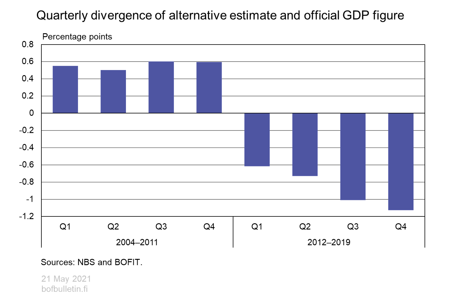 Quarterly divergence of alternative estimate and official GDP figure