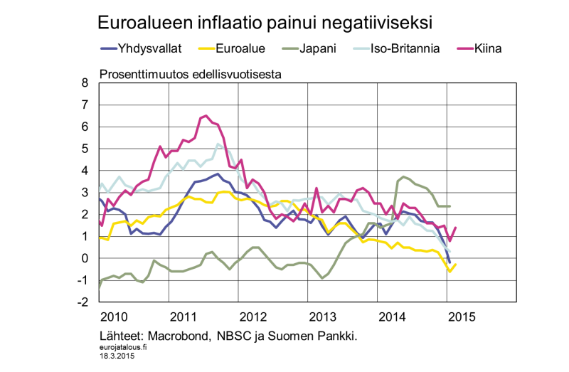 Euroalueen inflaatio painui negatiiviseksi