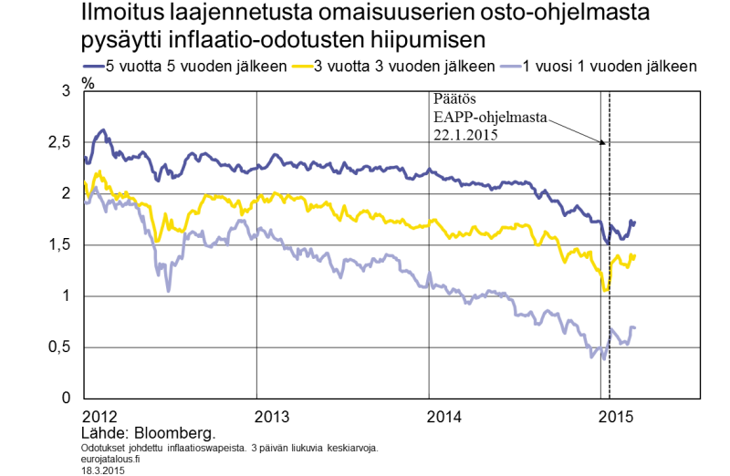 Ilmoitus laajennetusta omaisuuserien osto-ohjelmasta pysäytti inflaatio-odotusten hiipumisen