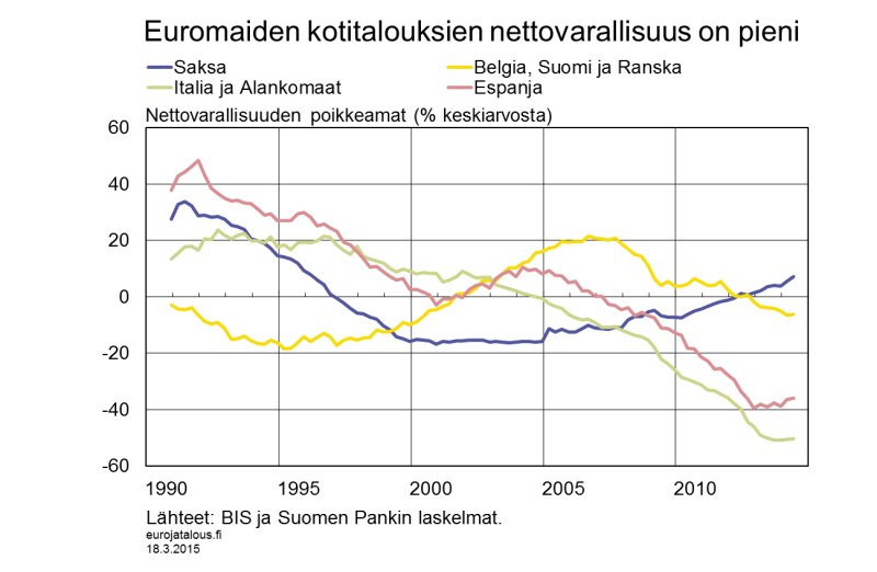 Euromaiden kotitalouksien nettovarallisuus on pieni