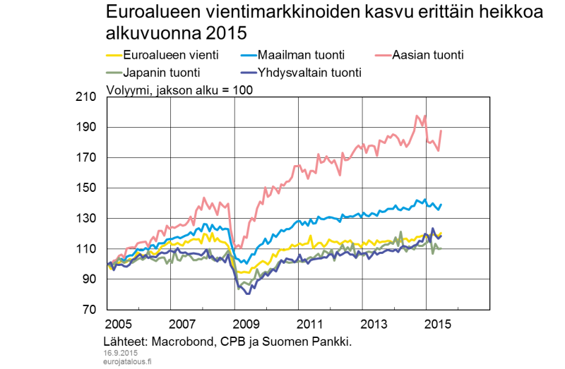 Euroalueen vientimarkkinoiden kasvu erittäin heikkoa alkuvuonna 2015