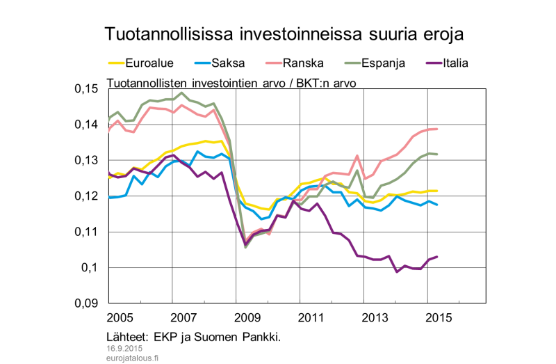 Tuotannolliset investoinnit kasvussa