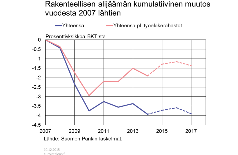Rakenteellisen alijäämän kumulatiivinen muutos vuodesta 2007 lähtien