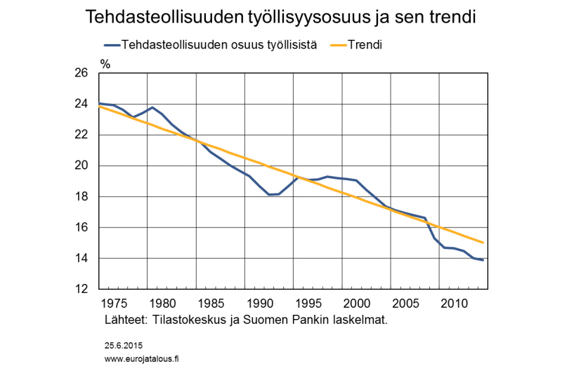 Tehdasteollisuuden työllisyysosuus ja sen trendi