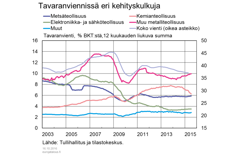 Tavaranviennissä eri kehityskulkuja