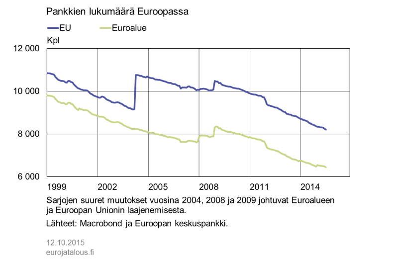Pankkien lukumäärä Euroopassa