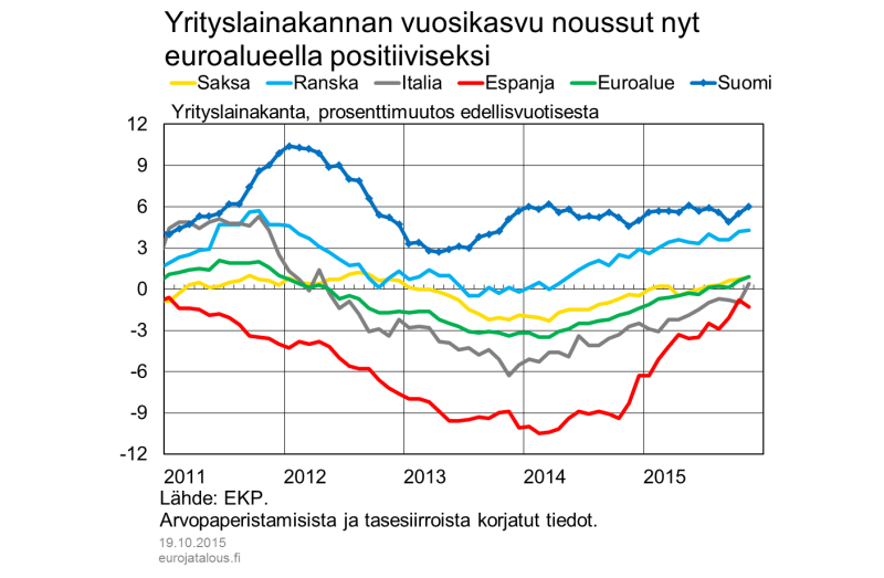 Yrityslainakannan vuosikasvu noussut nyt euroalueella positiiviseksi