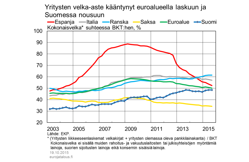 Yritysten velka-aste kääntynyt euroalueella laskuun ja Suomessa nousuun