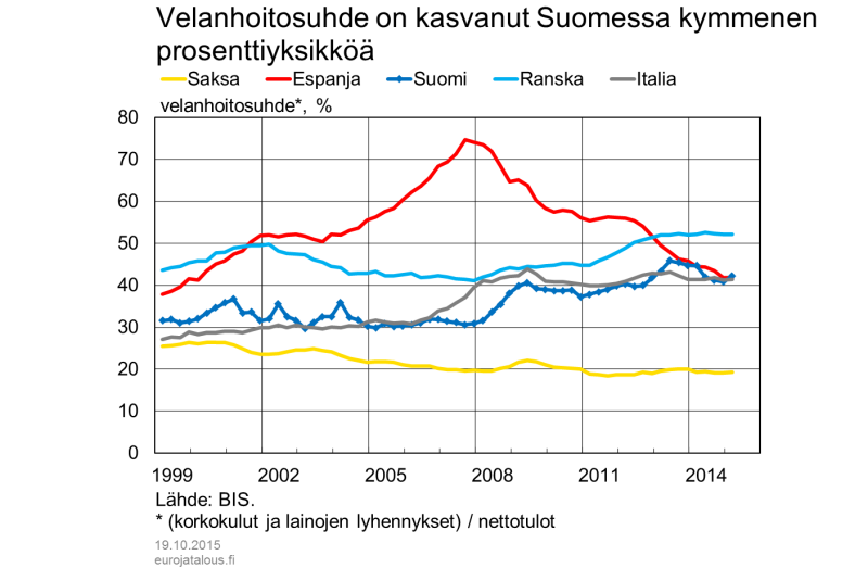 Velanhoitosuhde on kasvanut Suomessa kymmenen prosenttiyksikköä