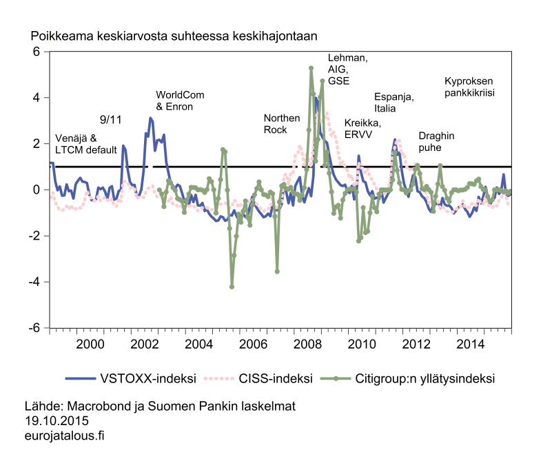 Epävarmuus oli suurta etenkin 2008-2009 ja 2011