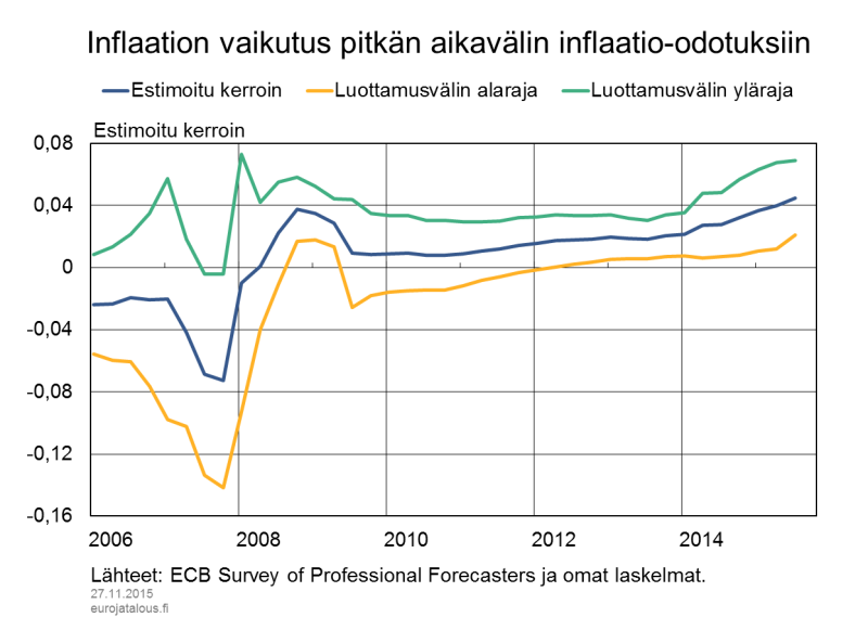 Inflaation vaikutus pitkän aikavälin inflaatio-odotuksiin