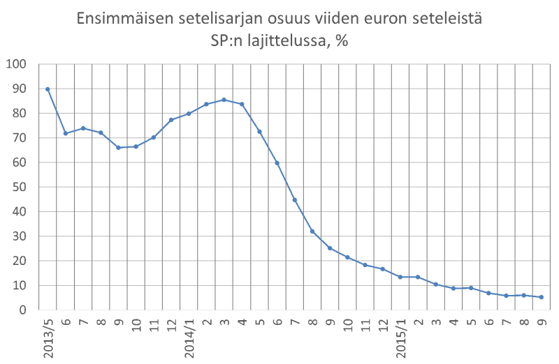Ensimmäisen setelisarjan viiden euron setelin osuus seteleistä Suomen Pankin lajittelussa