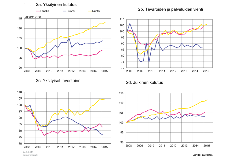 Yksityinen kulutus, tavaroiden ja palveluiden vienti, yksityiset investoinnit ja julkinen kulutus