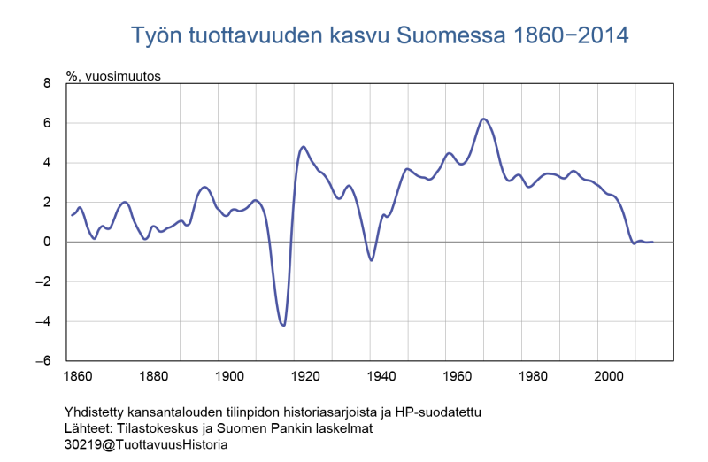 Työn tuottavuuden kasvu Suomessa 1860–2014