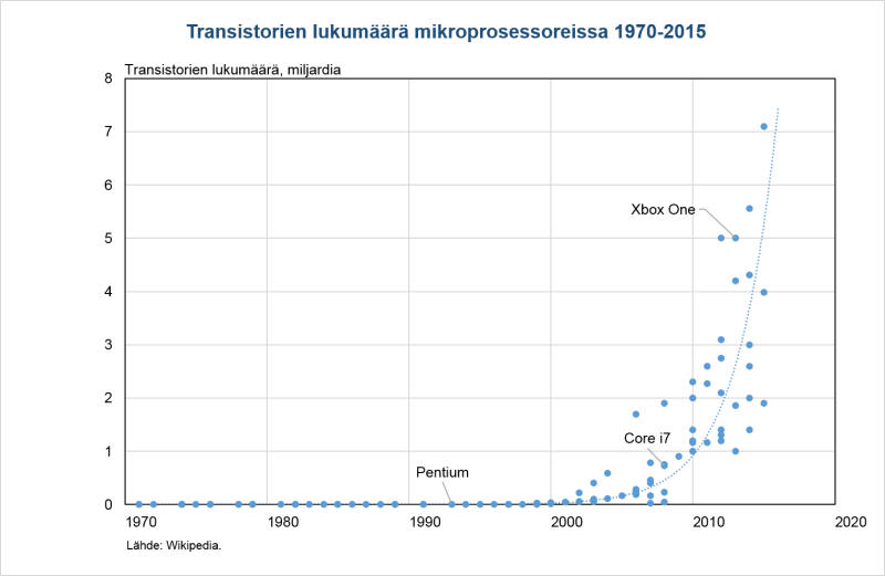 Transistorien lukumäärä mikroprosessoreissa 1970–2015