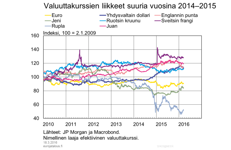 Valuuttakurssien liikkeet suuria vuosina 2014–2015
